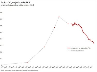marekrz - #globalneocieplenie #co2 #gospodarka