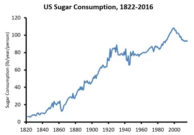 anonymous_derp - @RedBaron: Cukier w dużych ilościach też był jedzony, kiedy otyłość ...