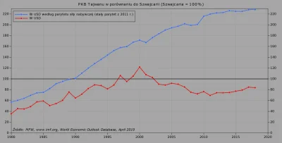 Raf_Alinski - PKB Tajwanu w porównaniu do Szwajcarii.