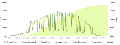 rolfik_r1 - @kwahu666: łódzkie, 5,7kWp. 28kWh. Dzisiaj był dobry dzień ( ͡° ͜ʖ ͡°)