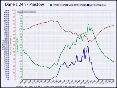 pogodabot - Podsumowanie pogody w Piastowie z 21 września 2015:
Temperatura: średnia:...