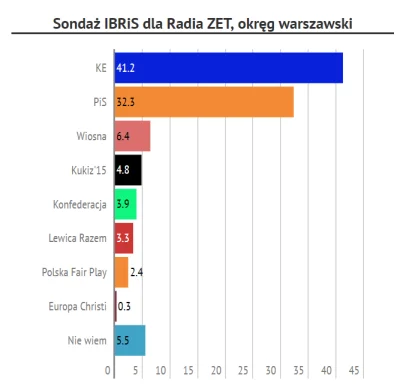 Wiggum89 - Sondaż IBRiS dla Radia ZET: 
#KoalicjaEuropejska wygrywa wybory do PE w o...