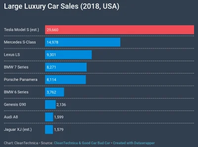 cieliczka - Sprzedaż samochodów klasy premium w USA za 2018

Niemieckie marki miały...
