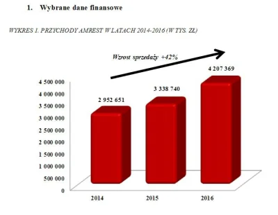 luksy89 - Przychody 4 207 mln. Zapłacony podatek 32,7 mln. Czyli 0,78%.