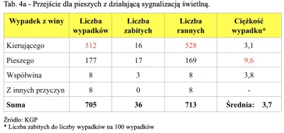 mucher - @janekplaskacz: Najlepsze w tym raporcie jest 500 osób rozjechanych na przej...