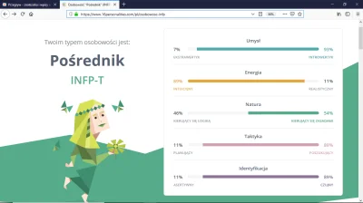 N.....n - Takie coś mi wyszło
#przegryw #16personalities