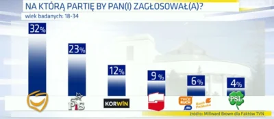 S.....r - @dylan61: 
 walczącej o 1,5% partii

Masz troche nieaktualne dane