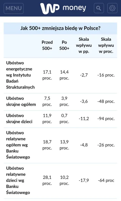 wfm125m - @wolodia: Chyba o to chodziło PiSowi. Jestem za ulgami na dzieci (pamiętam ...