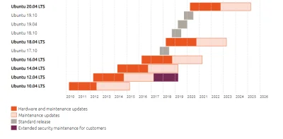 luk85 - @jamzed: Dziwne, bo na stronie ubuntu support jest do 2023 roku.

Źródło:
...