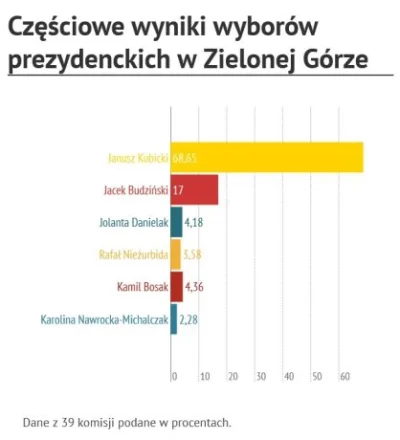 Leinnan - > No to Bosak nie pójdzie śladem Biedronia.
@SirBlake: Ale Kamil Bosak, na...