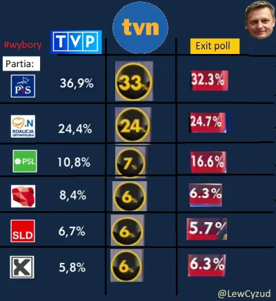 LewCyzud - Tak jak obiecałem, porównanie sondaży TVP i TVN do Exit Poll. Który sondaż...