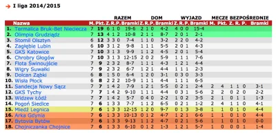 mq1 - #pilkanozna #pierwszaligastylzycia #arkagdynia #chojniczanka #bytovia 



Wojew...