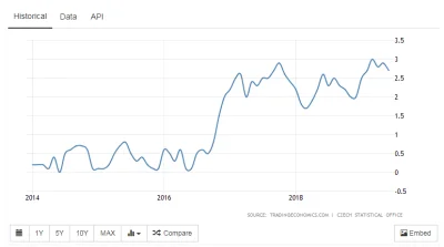 M1r14mSh4d3 - @pyrcio: o patrz, na inflację w Czechach 500+ też miało wpływ?