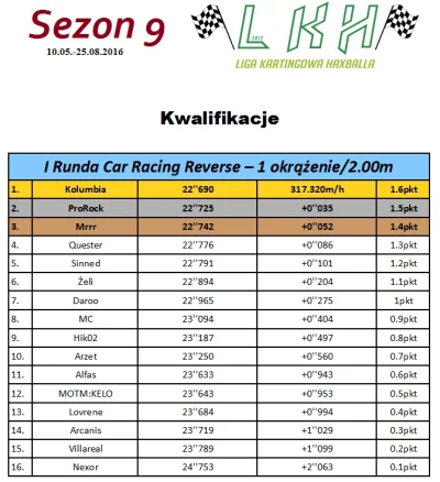 h.....l - Wyniki kwalifikacji do wyścigu na Car Racing Reverse - http://haxrace.pl/wa...