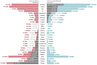 l.....r - > A gdzie dane ile PL włożyła do Unii? Więcej niż z niej dostała.

@Yello...