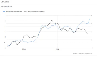 piotrass007 - @dobrzecisiewydaje: Tutaj porównanie z Litwą. Widać, że u nich zaczęła ...