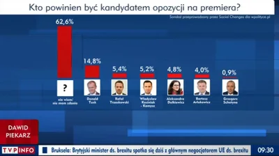 mrbarry - I takie sondaże to ja rozumiem. Od razu samopoczucie poprawione. Widać, że ...