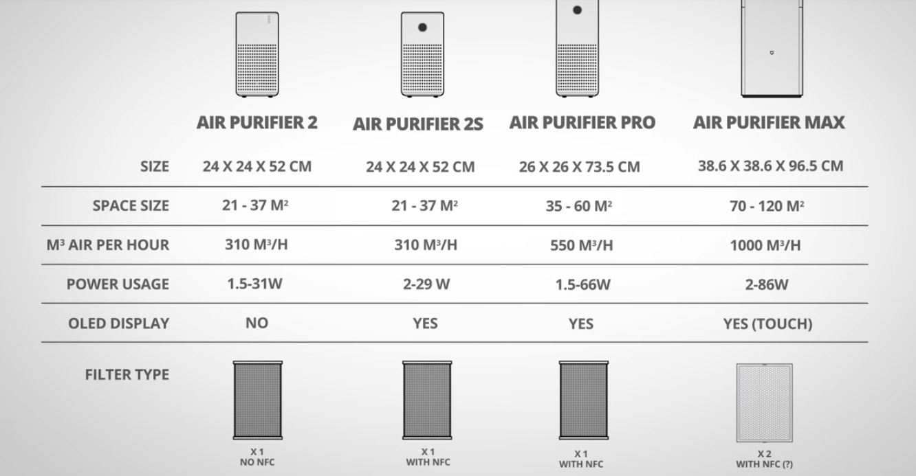 Xiaomi air 4. Xiaomi очиститель воздуха сравнение таблица. Таблица сравнения воздухоочистителей Xiaomi. Сравнение очистителей воздуха Xiaomi.