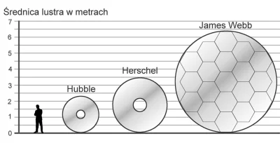 SchrodingerKatze64 - Dodaję jeszcze porównanie luster w teleskopach ( ͡° ͜ʖ ͡°)
