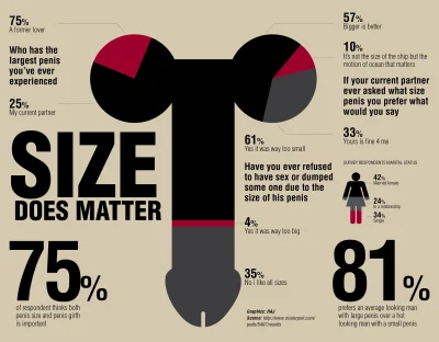 n.....z - Dobre wieści. Z tej infografiki wynika, że ponad 80% kobiet woli faceta wyg...