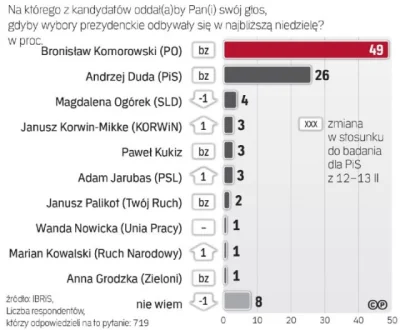 p.....3 - @piotr1900: Lewaczynko przecież sondaże ibris są w ogóle niewiarygodne a ty...