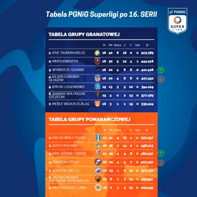 PGNiG_Superliga - Tabela po 16. serii. Po jednej roszadzie w każdej grupie!
#pgnigsu...