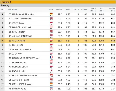 WytnijSobieNerke - Czołówka 1 treningu przed sobotnimi zawodami w Sapporo

#skoki