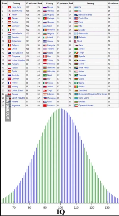 mobilisinmobile - > Statystyczny amerykanin ma co najmniej +20 punktow IQ w porownani...