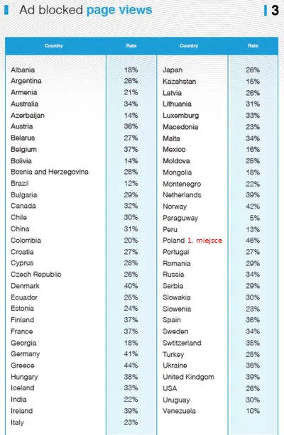 yolantarutowicz - Więcej danych: Polacy mistrzami świata w blokowaniu reklam internet...