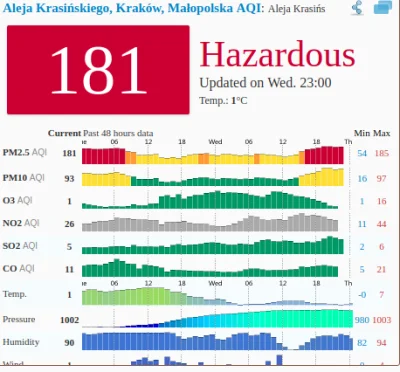mccloud - @Sepang: Wyluzuj. Dopiero 181 (Air quality index). Dojdzie do 500-800 to tr...