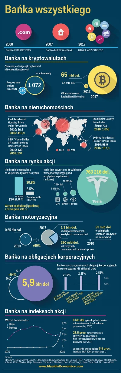 m___r - Ja to tu tylko zostawię. To kiedy jebnie? 
#gielda #banka #ekonomia #kryzys