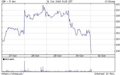 C.....1 - Ale leci na pysk

#cyberpunk2077 #cdr #gpw