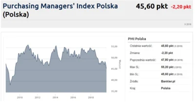 lakukaracza_ - > Październikowy odczyt polskiego PMI na poziomie 45,6 pkt. okazał się...
