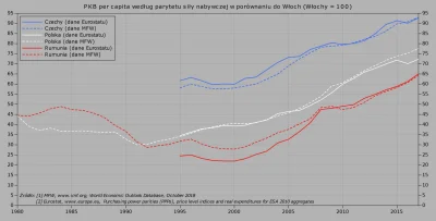 Raf_Alinski - PKB na mieszkańca według parytetu siły nabywczej Czech, Polski i Rumuni...