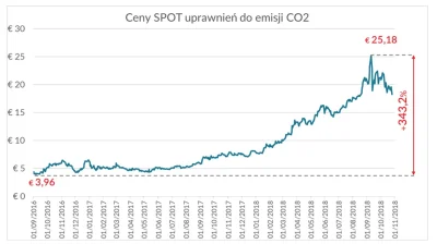 BaronAlvon_PuciPusia - Pożytki z rosnących cen uprawnień do emisji CO2 <<< znaleziska...