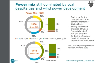 N.....y - Tutaj macie pełniejszą statystykę jeżeli ktoś chce. 
http://www.enerdata.n...