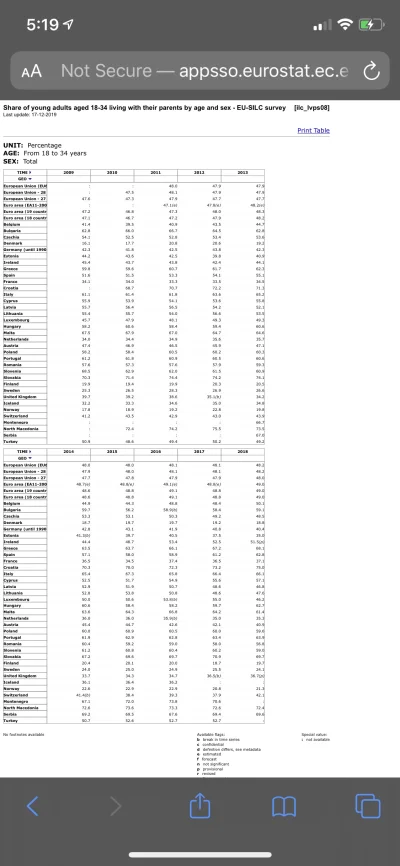 ggol - @WarmWeather: dziwne, bo wszedłem na stronę Eurostatu (zamiast artykułu) i wyn...