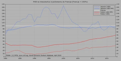 Raf_Alinski - @maciek-rudol @pesotto @konsonanspoznawczy

W 2000 r. PKB per capita ...