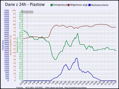 pogodabot - Podsumowanie pogody w Piastowie z 12 września 2015:
Temperatura: średnia:...
