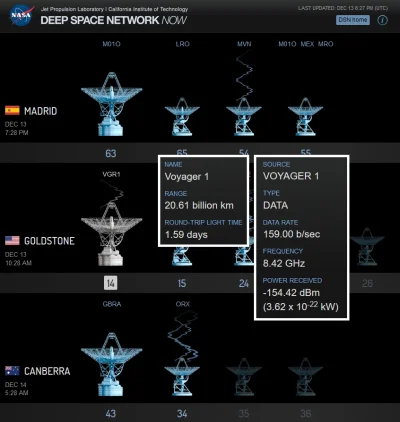 O.....Y - Lata mijają a Voyager 1 wciąż nadaje teraz już z odległości ponad 20 miliar...