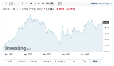 Ghc1 - @wykopowynoob: Wiadomka, pis sprzedał polske i zaraz dolar bedzie po 10 zlotyc...