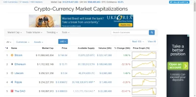 p.....4 - Dominacja bitcoina 83.8%
Makgajwer tak kończą naganiacze. Zamiast namawiać...