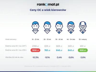 rankomat - Mireczki, mamy dobre wieśći ( ͡° ͜ʖ ͡°) Ceny OC spadają! W dodatku najwięc...