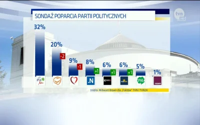 kajelu - Ostatni przedwyborczy #sondaz Millward Brown dla @FaktyTVN

#kukiz #nowocz...