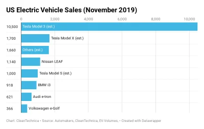 L.....m - Rynek nowych samochodów elektrycznych w USA - Listopad 2019
77% nowych sam...