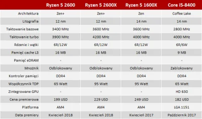 PurePCpl - Jaki procesor wybrać? Test AMD Ryzen 5 2600 vs Intel Core i5-8400
Od jaki...