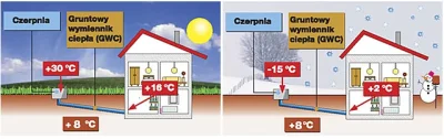 xaliemorph - dlatego Gruntowy Wymiennik Ciepła winien być propagowany w każdym energo...