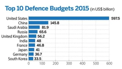 enforcer - 10 największych budżetów wojskowych w 2015 roku.
Źródło
#militaria #ciekaw...