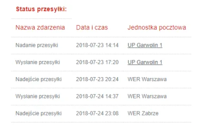 aadit - No nie mogę, od 24.07 paczka jest w Zabrzu i do dziś nie przyszła. Oczywiście...