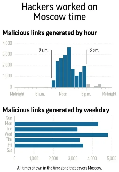 adam2a - >Graphic shows when fake password-reset links were created, as part of a hac...